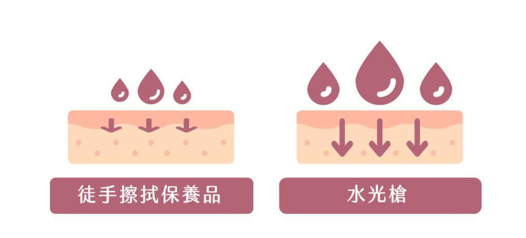 水光針／水光槍是什麼？水光針是很有效，但怎麼打才能降低水光針後遺症？ - 康橋診所-台中診所推薦