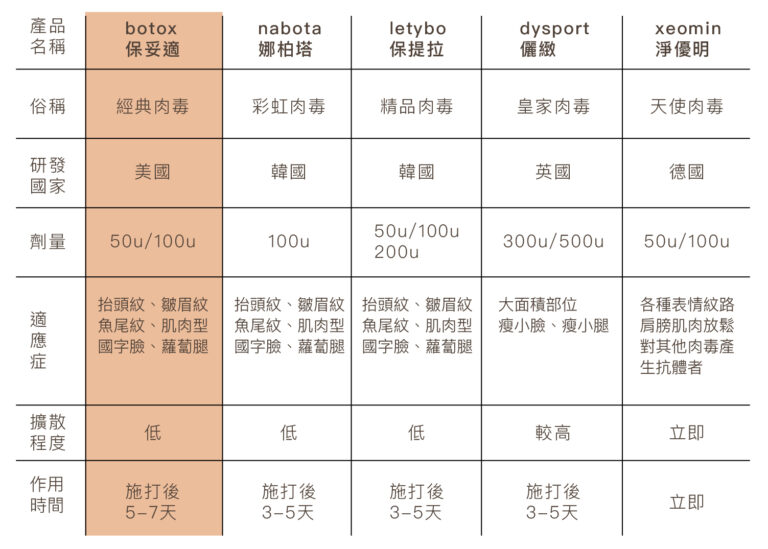 Botox美國保妥適肉毒 - 康橋診所-台中診所推薦 五星評論診所 10 Botox美國保妥適肉毒 - 康橋診所-台中診所推薦