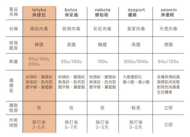Letybo 保提拉肉毒 - 康橋診所-台中診所推薦 五星評論診所 10 Letybo 保提拉肉毒 - 康橋診所-台中診所推薦