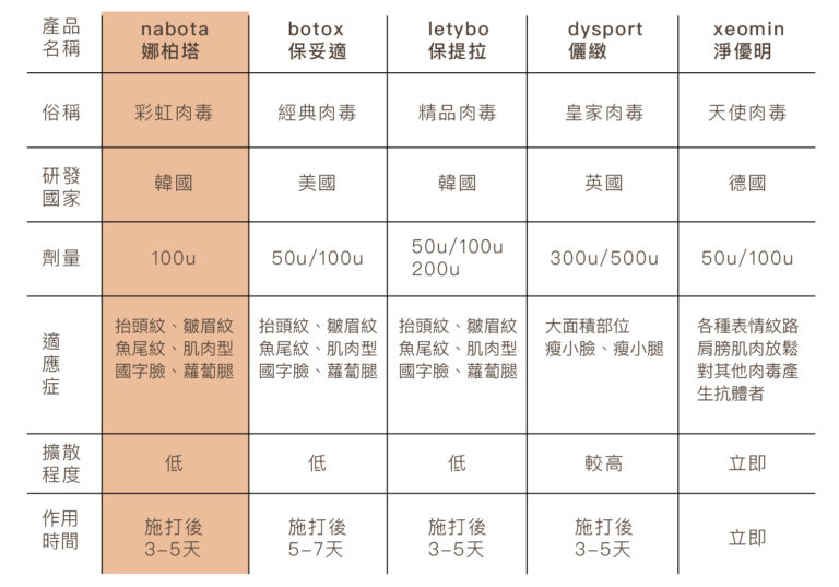 NABOTA彩虹肉毒 - 康橋診所-台中診所推薦 五星評論診所 11 NABOTA彩虹肉毒 - 康橋診所-台中診所推薦