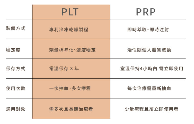 生長因子凍晶PLT - 康橋診所-台中診所推薦 五星評論診所 6 生長因子凍晶PLT - 康橋診所-台中診所推薦