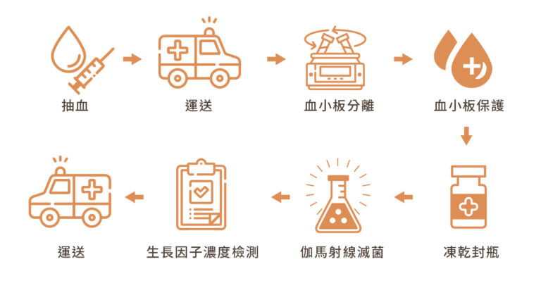 生長因子凍晶PLT - 康橋診所-台中診所推薦 五星評論診所 7 生長因子凍晶PLT - 康橋診所-台中診所推薦