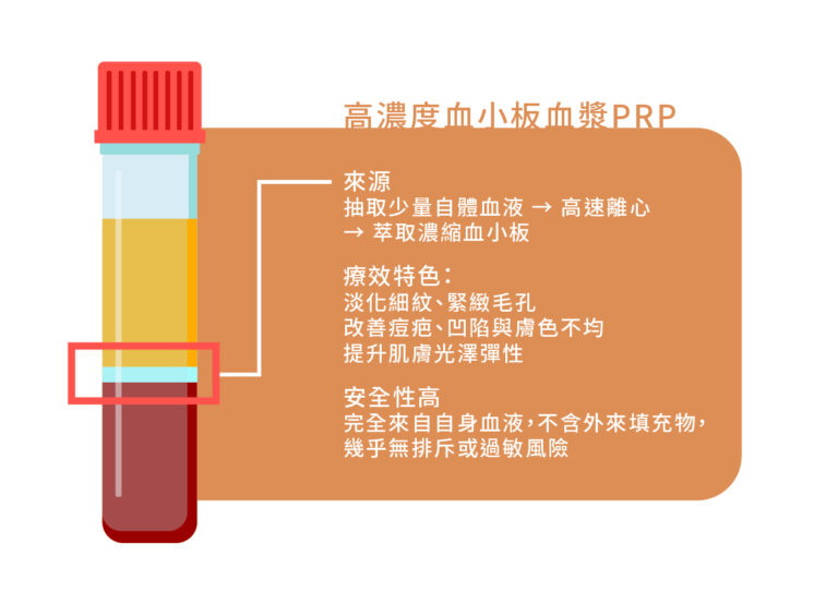 高濃度血小板血漿療法PRP - 康橋診所-台中診所推薦 五星評論診所 3 高濃度血小板血漿療法PRP - 康橋診所-台中診所推薦
