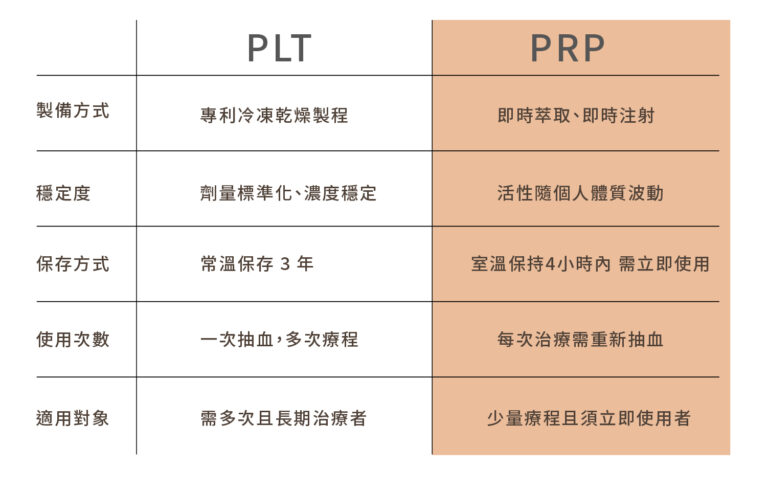 高濃度血小板血漿療法PRP - 康橋診所-台中診所推薦 五星評論診所 6 高濃度血小板血漿療法PRP - 康橋診所-台中診所推薦