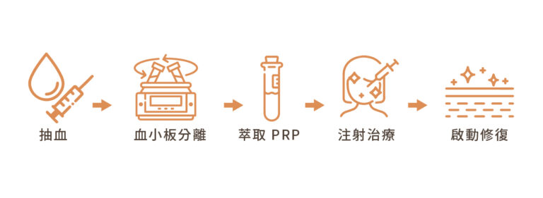 高濃度血小板血漿療法PRP - 康橋診所-台中診所推薦 五星評論診所 7 高濃度血小板血漿療法PRP - 康橋診所-台中診所推薦