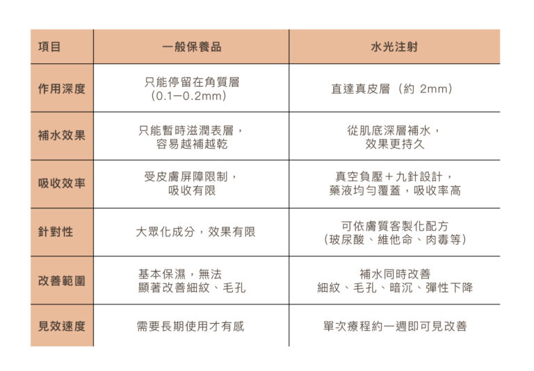 水光針Vital Injector 2 - 康橋診所-台中診所推薦 五星評論診所 3 水光針Vital Injector 2 - 康橋診所-台中診所推薦