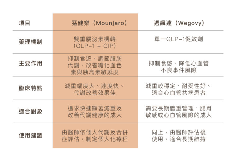猛健樂Mounjaro - 康橋診所-台中診所推薦 五星評論診所 10 猛健樂Mounjaro - 康橋診所-台中診所推薦