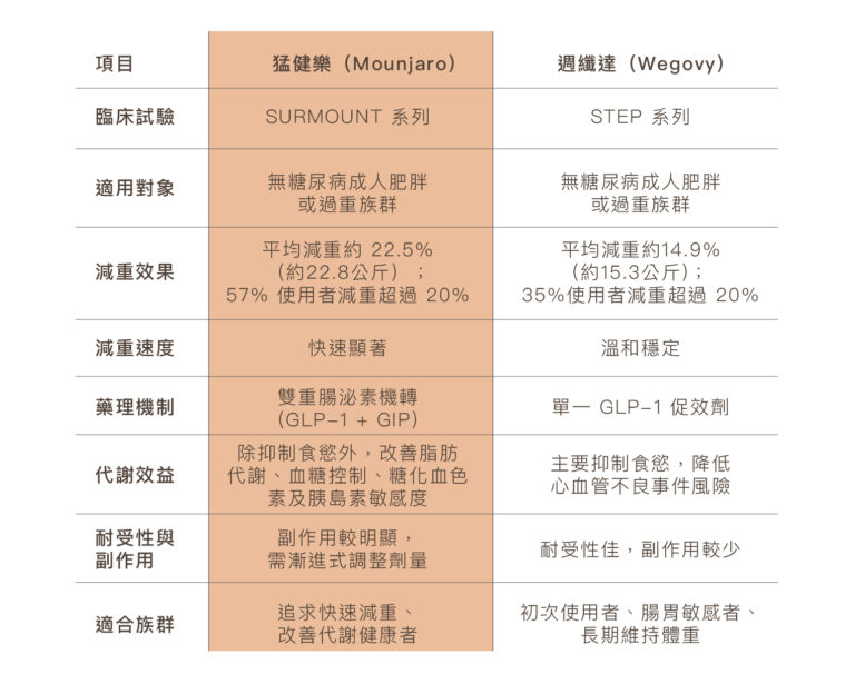 猛健樂Mounjaro - 康橋診所-台中診所推薦 五星評論診所 11 猛健樂Mounjaro - 康橋診所-台中診所推薦