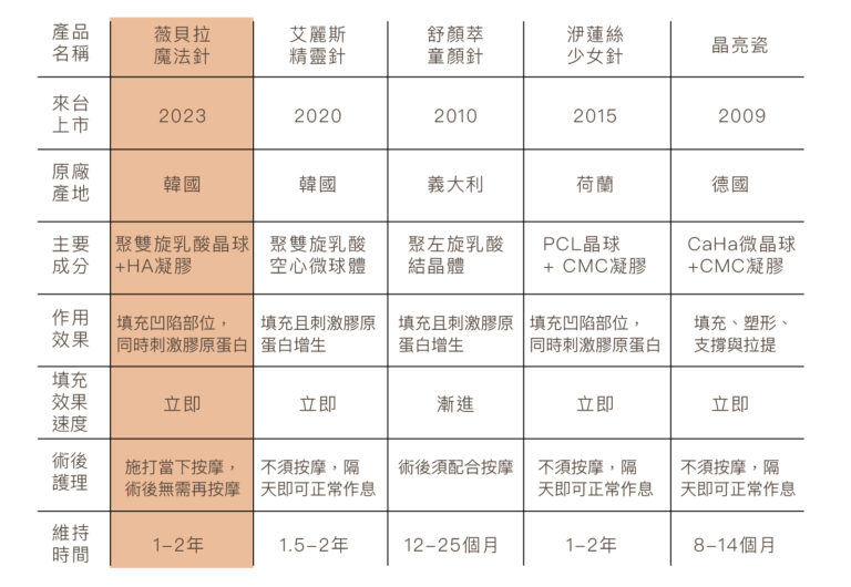 薇貝拉魔法針 - 康橋診所-台中診所推薦 五星評論診所 13 薇貝拉魔法針 - 康橋診所-台中診所推薦