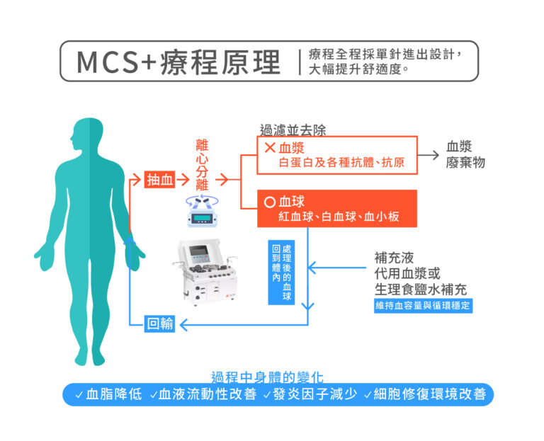 血液淨化MCS+ - 康橋診所-台中診所推薦 五星評論診所 5 血液淨化MCS+ - 康橋診所-台中診所推薦