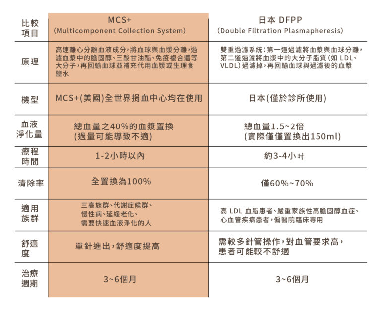 血液淨化MCS+ - 康橋診所-台中診所推薦 五星評論診所 9 血液淨化MCS+ - 康橋診所-台中診所推薦